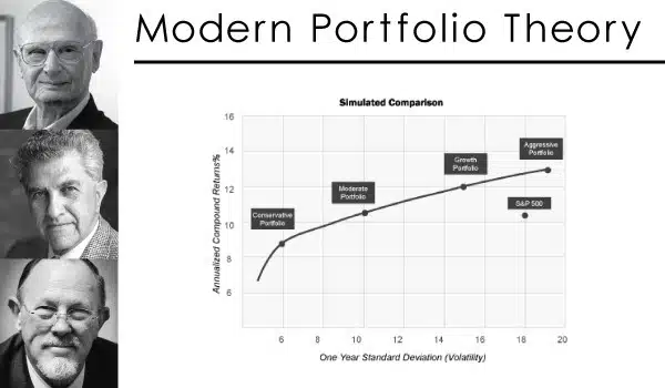 Shore Point Advisors Modern Portfolio Theory