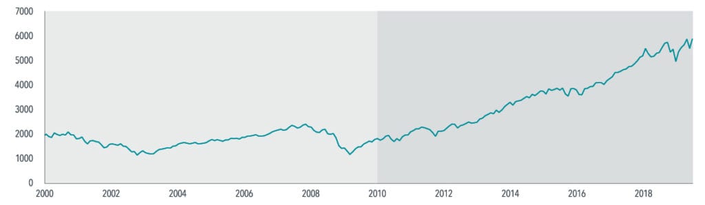 Lessons for Long-Term Investors