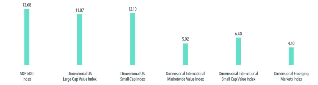 Lessons for Long-Term Investors