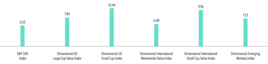 Lessons for Long-Term Investors