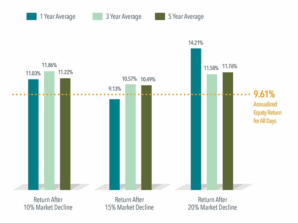 US Equity Returns Following Sharp Downturns