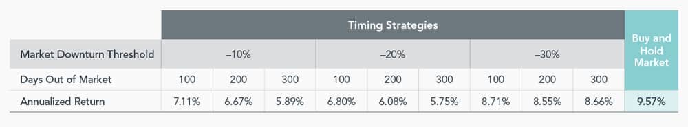 Sticking to Investing Principles