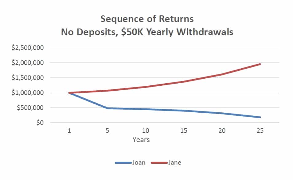 Understanding Sequence Risk in Retirement