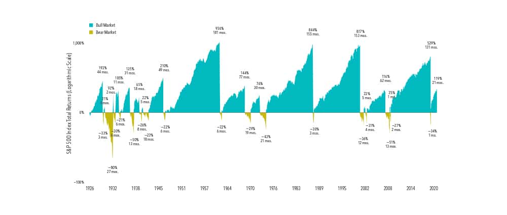Long Term Benefits of Stock Investing
