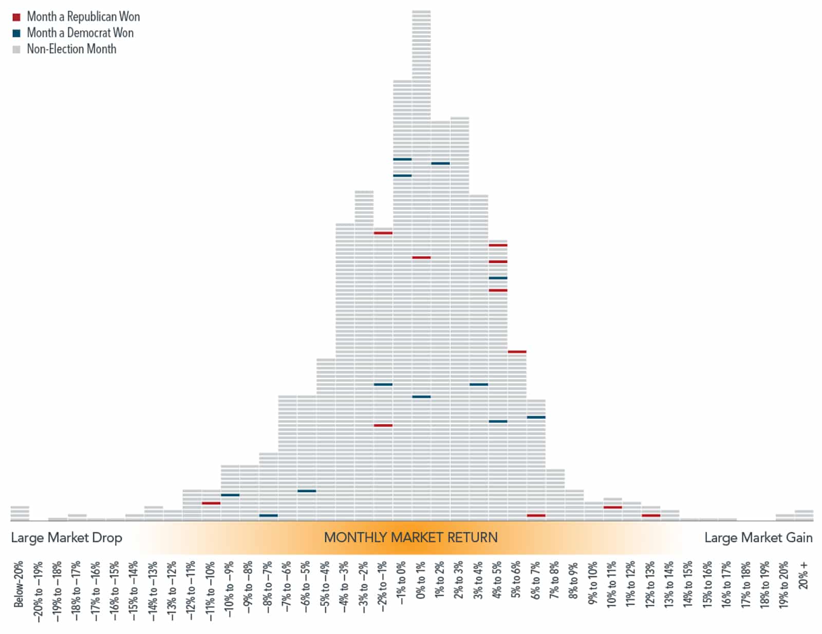Presidential Elections and the Markets