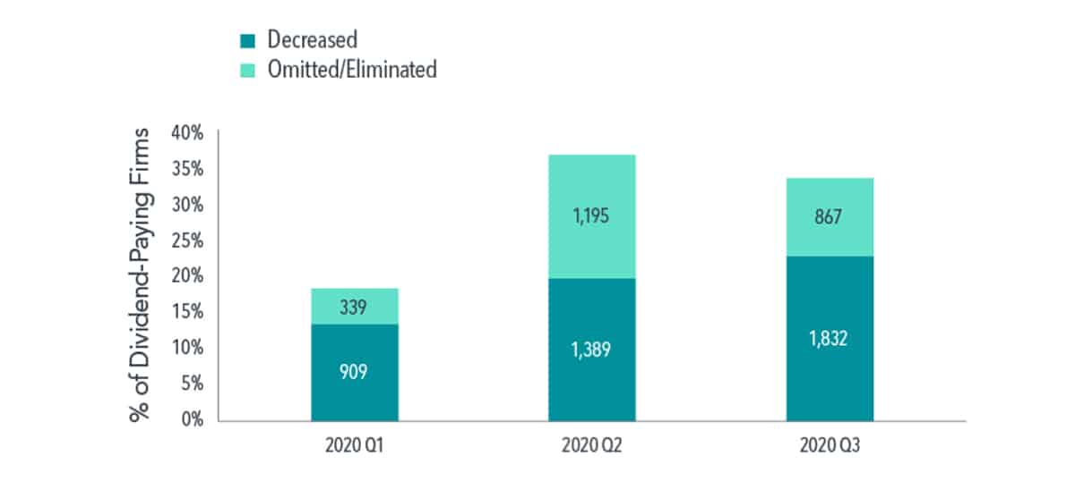 Dividends in the Time of COVID-19