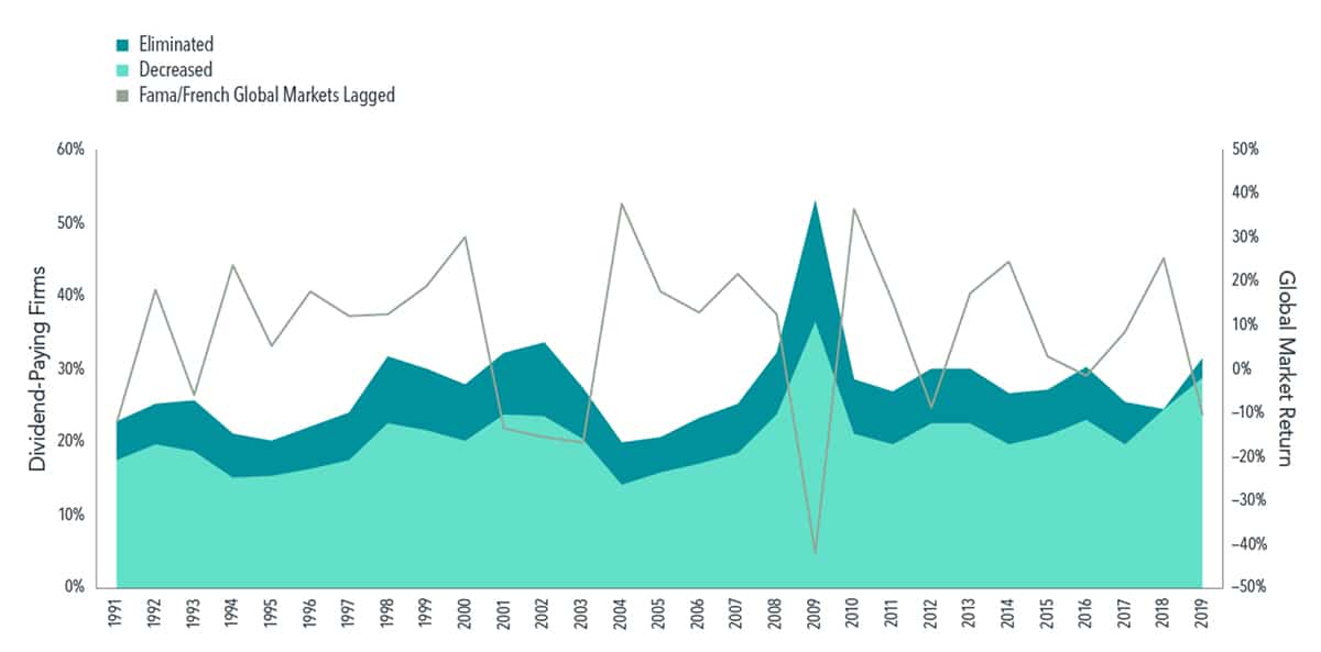 Dividends in the Time of COVID-19