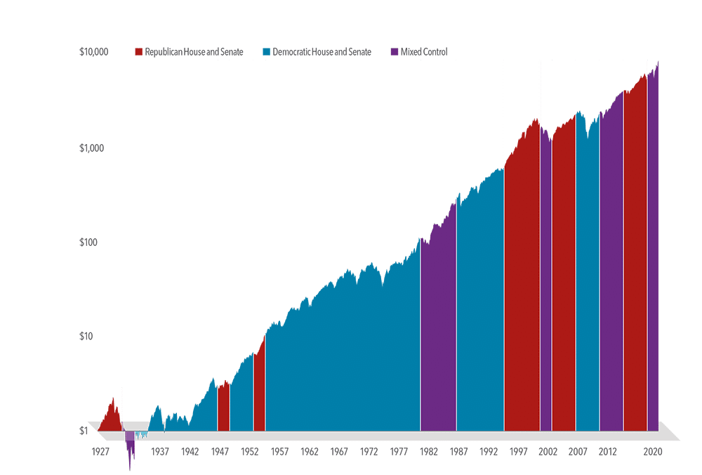 What History Tells Us About The Market and Control of US Congress - Chart