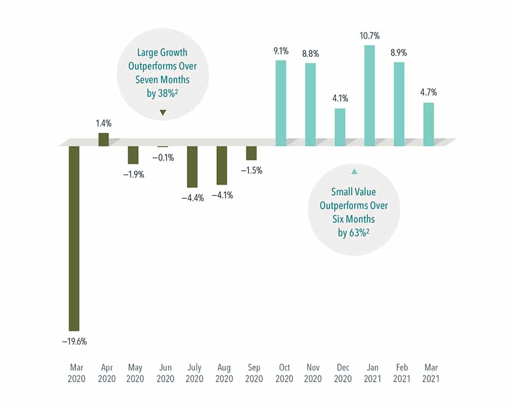 Swing in Small Value Stocks Shows Benefits of Staying the Course