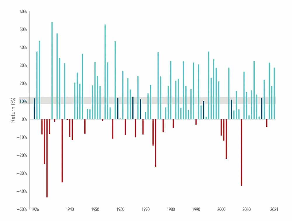 The Bumpy Road to the Market’s Long-Term Average