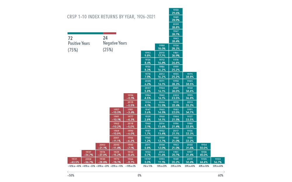 The Rewarding Distribution of US Stock Market Returns