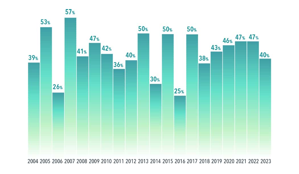 Has Index Fund Growth Impaired Markets?