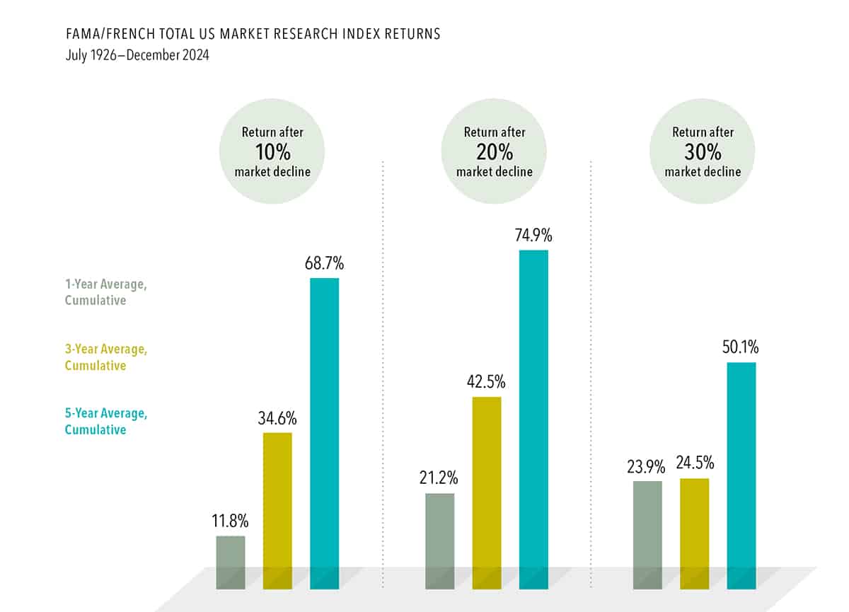 Stock Gains Can Add Up After Big Declines