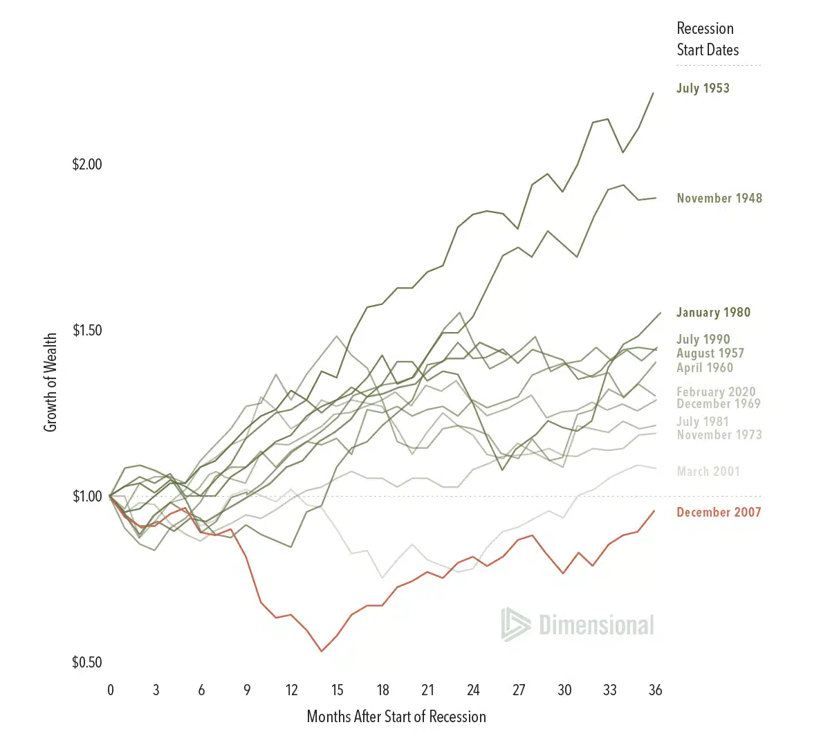 Recession and Markets