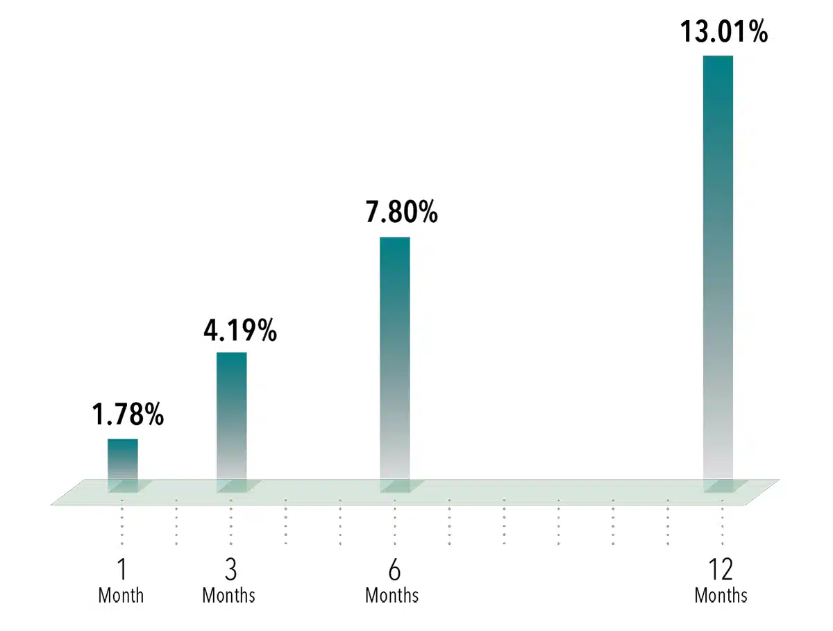 Keep Your Investment Appetite in Check