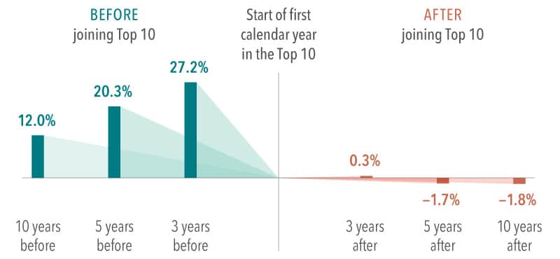 3 Common Investing Mistakes