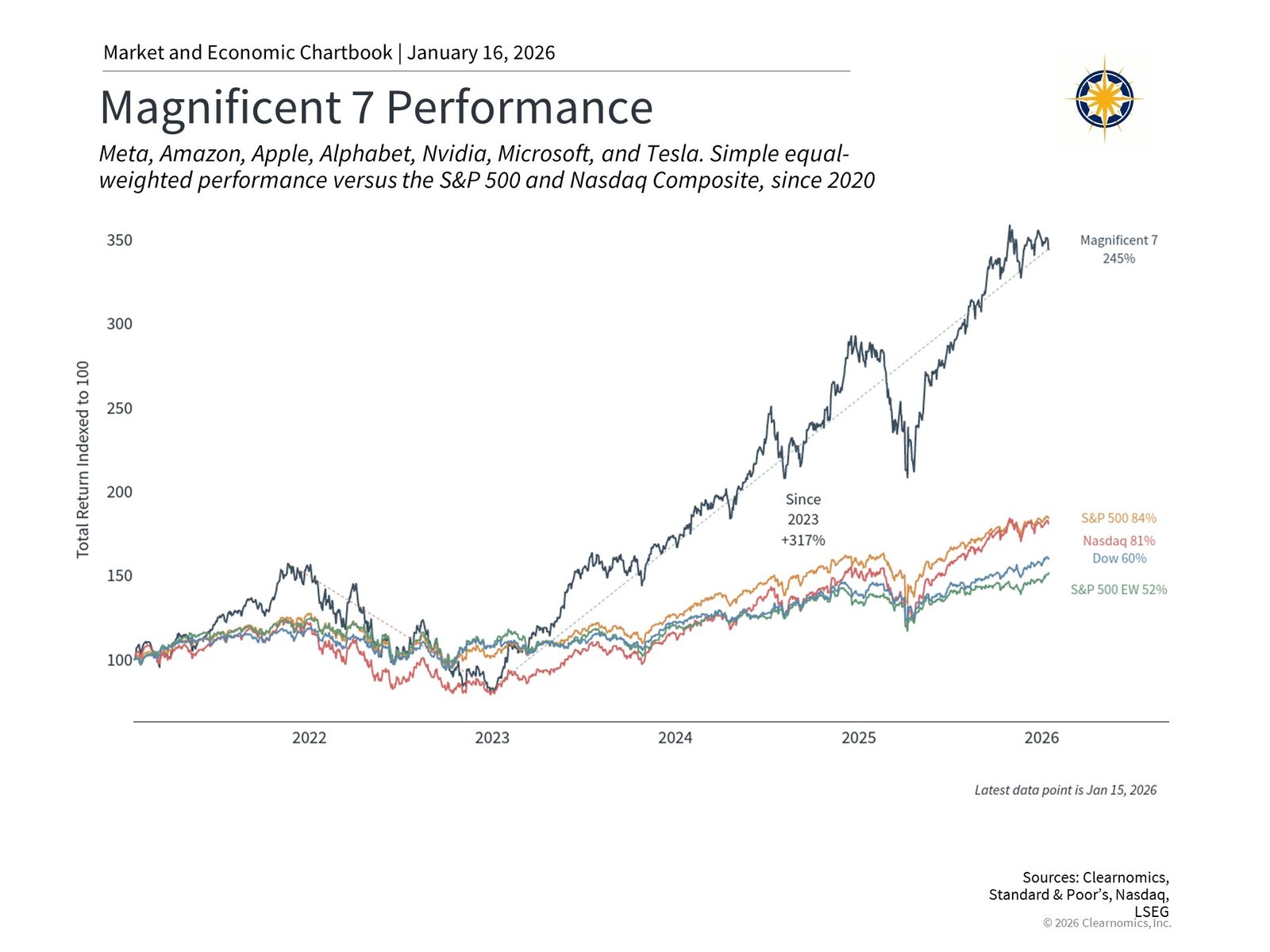 2025 Year in Review: A Strong Year for the Stock Market